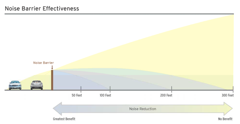 Illustration for article titled Highway Noise Barriers Are a Lie